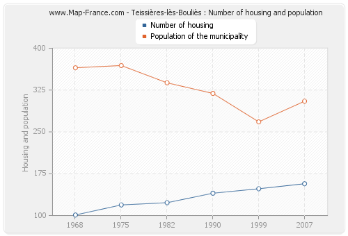Teissières-lès-Bouliès : Number of housing and population