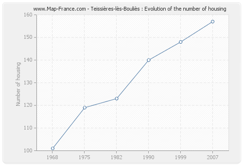 Teissières-lès-Bouliès : Evolution of the number of housing