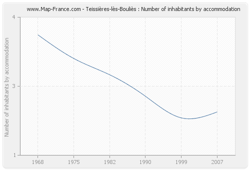 Teissières-lès-Bouliès : Number of inhabitants by accommodation