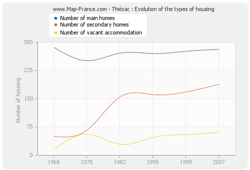 Thiézac : Evolution of the types of housing