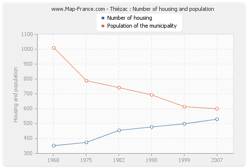 Thiézac : Number of housing and population