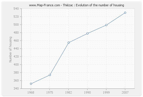 Thiézac : Evolution of the number of housing