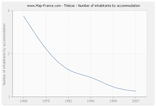 Thiézac : Number of inhabitants by accommodation