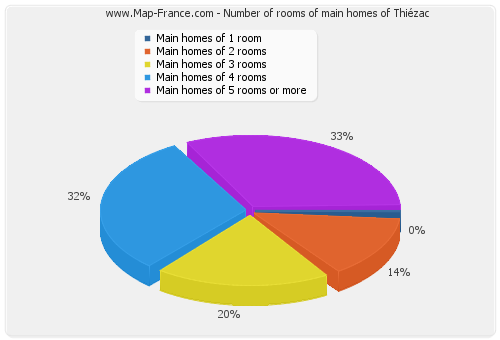 Number of rooms of main homes of Thiézac