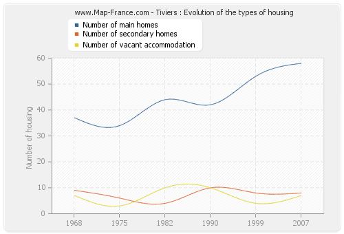 Tiviers : Evolution of the types of housing