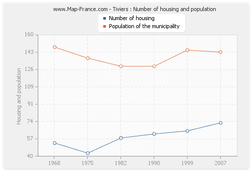 Tiviers : Number of housing and population