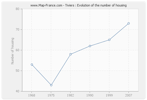 Tiviers : Evolution of the number of housing