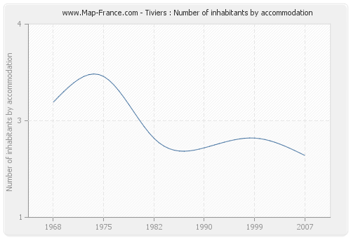 Tiviers : Number of inhabitants by accommodation