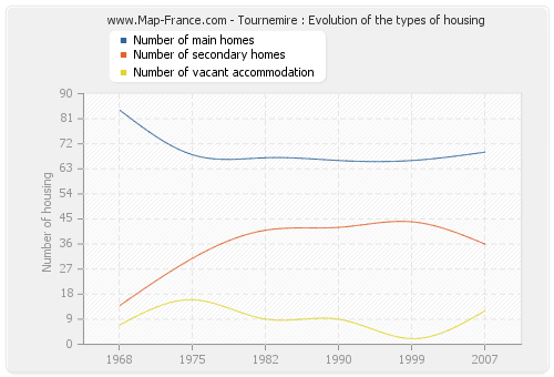 Tournemire : Evolution of the types of housing