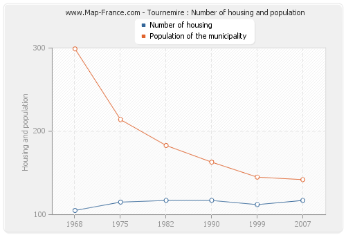 Tournemire : Number of housing and population