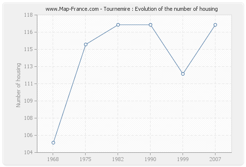 Tournemire : Evolution of the number of housing
