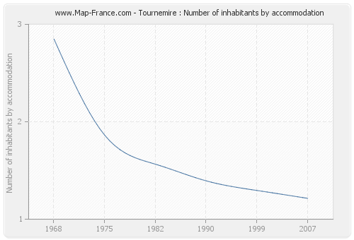 Tournemire : Number of inhabitants by accommodation