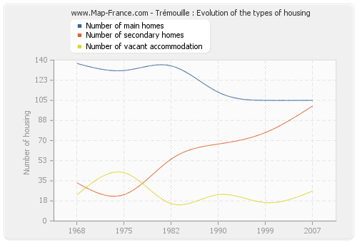 Trémouille : Evolution of the types of housing