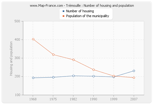 Trémouille : Number of housing and population