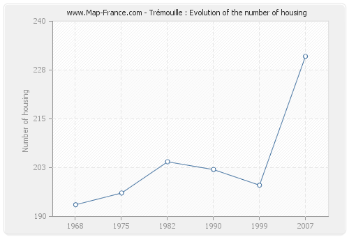 Trémouille : Evolution of the number of housing