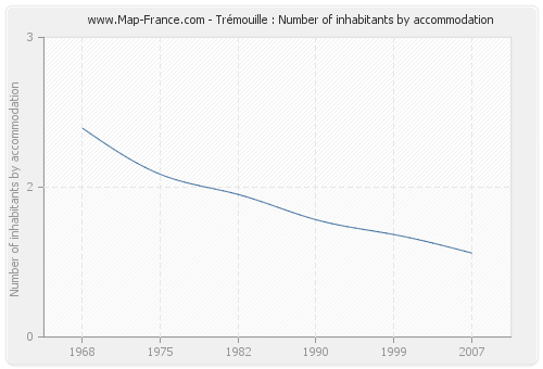 Trémouille : Number of inhabitants by accommodation