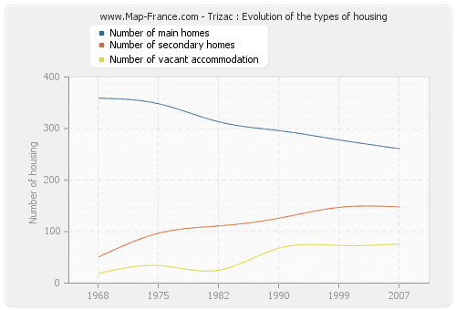 Trizac : Evolution of the types of housing