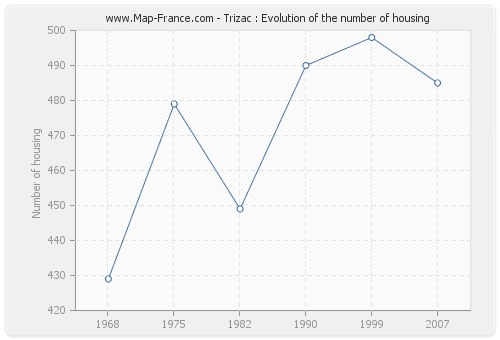 Trizac : Evolution of the number of housing
