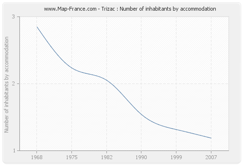 Trizac : Number of inhabitants by accommodation