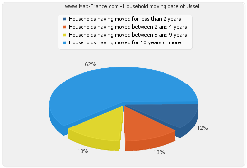 Household moving date of Ussel