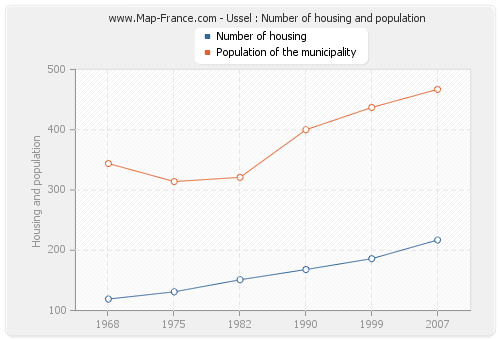 Ussel : Number of housing and population