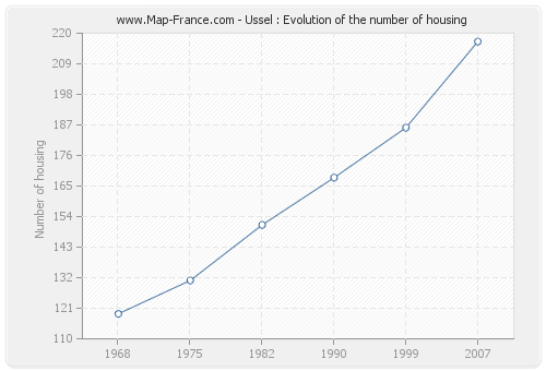 Ussel : Evolution of the number of housing