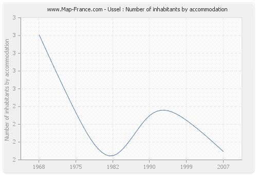 Ussel : Number of inhabitants by accommodation