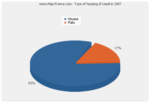 Type of housing of Ussel in 2007