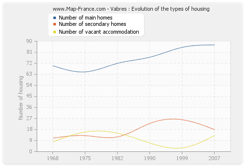 Vabres : Evolution of the types of housing