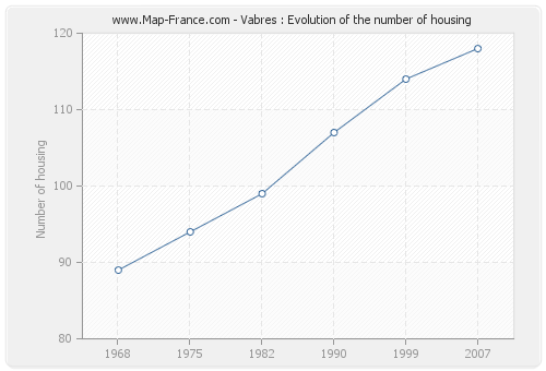 Vabres : Evolution of the number of housing
