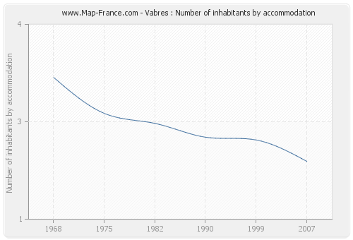 Vabres : Number of inhabitants by accommodation