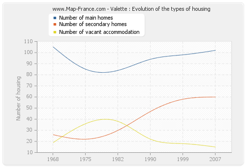 Valette : Evolution of the types of housing