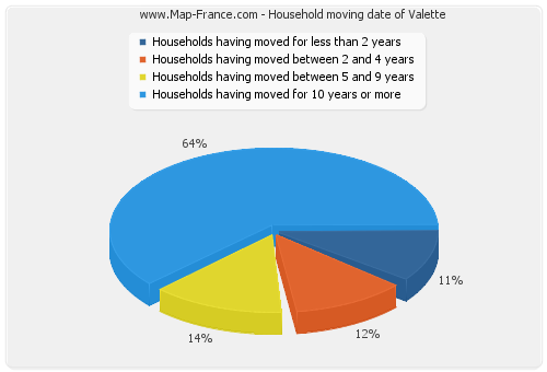 Household moving date of Valette