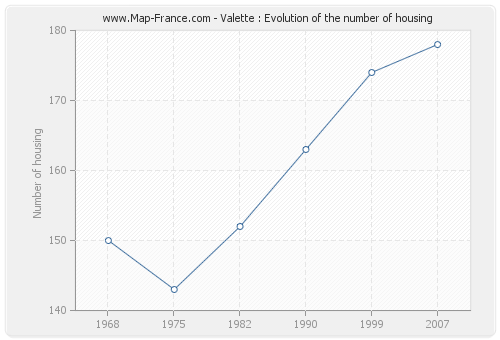 Valette : Evolution of the number of housing