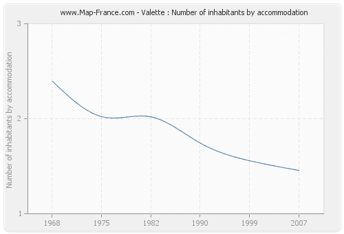 Valette : Number of inhabitants by accommodation