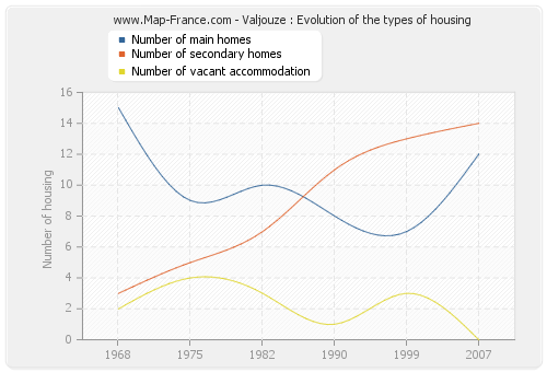 Valjouze : Evolution of the types of housing