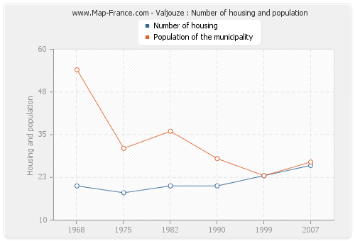 Valjouze : Number of housing and population