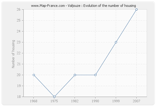 Valjouze : Evolution of the number of housing