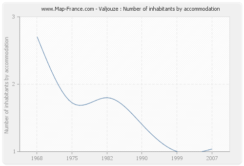 Valjouze : Number of inhabitants by accommodation
