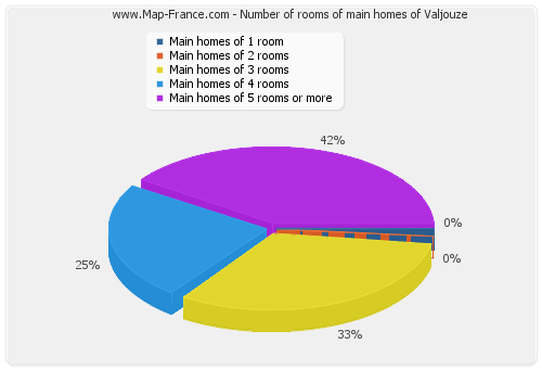 Number of rooms of main homes of Valjouze