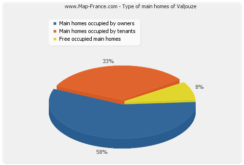 Type of main homes of Valjouze