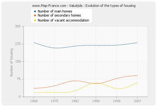 Valuéjols : Evolution of the types of housing