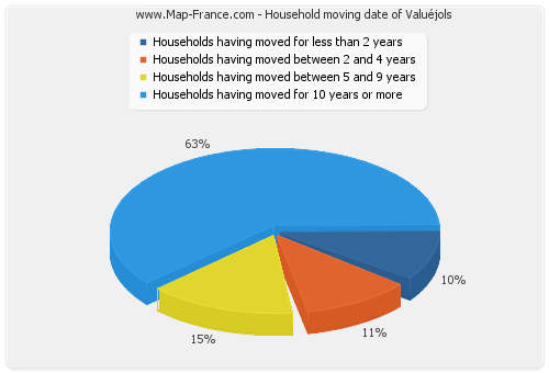 Household moving date of Valuéjols