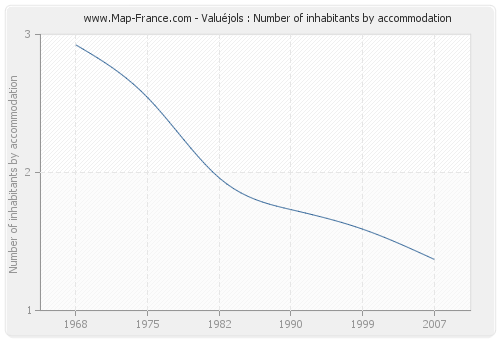 Valuéjols : Number of inhabitants by accommodation