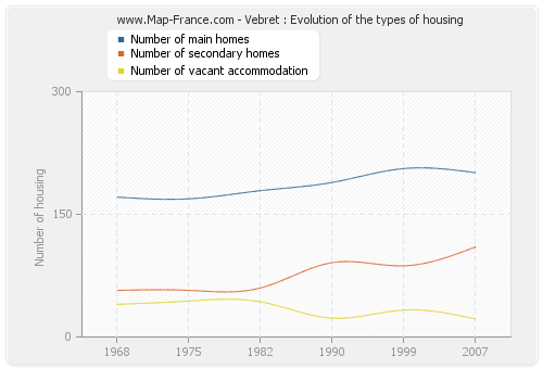 Vebret : Evolution of the types of housing
