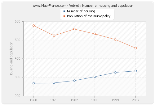 Vebret : Number of housing and population