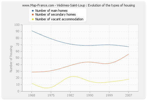 Védrines-Saint-Loup : Evolution of the types of housing