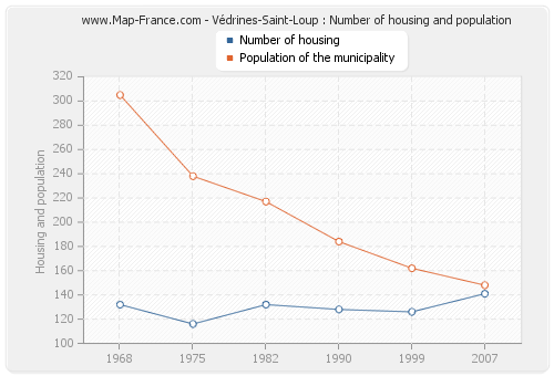 Védrines-Saint-Loup : Number of housing and population
