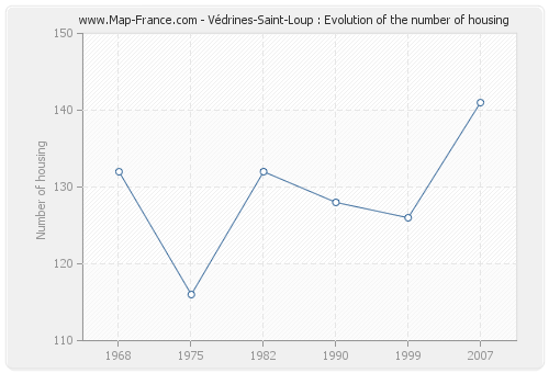 Védrines-Saint-Loup : Evolution of the number of housing