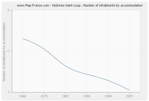 Védrines-Saint-Loup : Number of inhabitants by accommodation